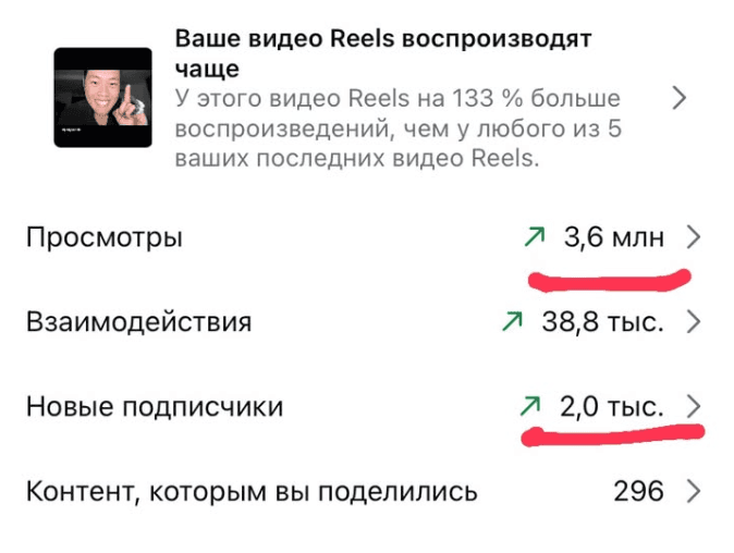 3,6 млн просмотров, +2 000 подписчиков